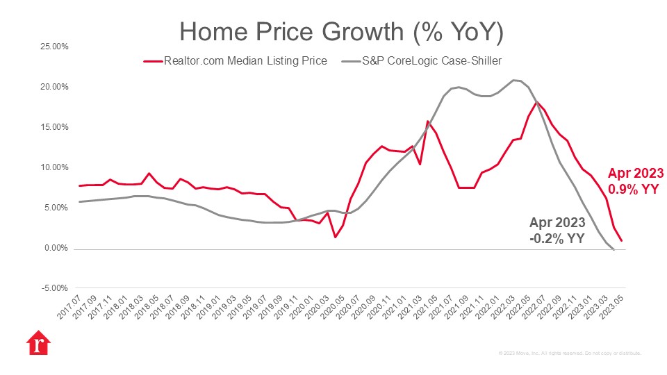 S P CoreLogic Case Shiller Index Home Prices Up 5 5 In December