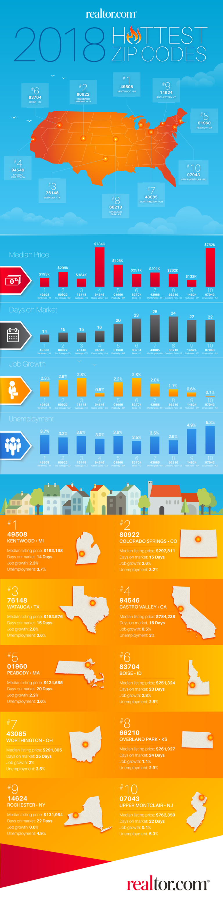 Ranks the Hottest ZIP Codes for 2018 Economic