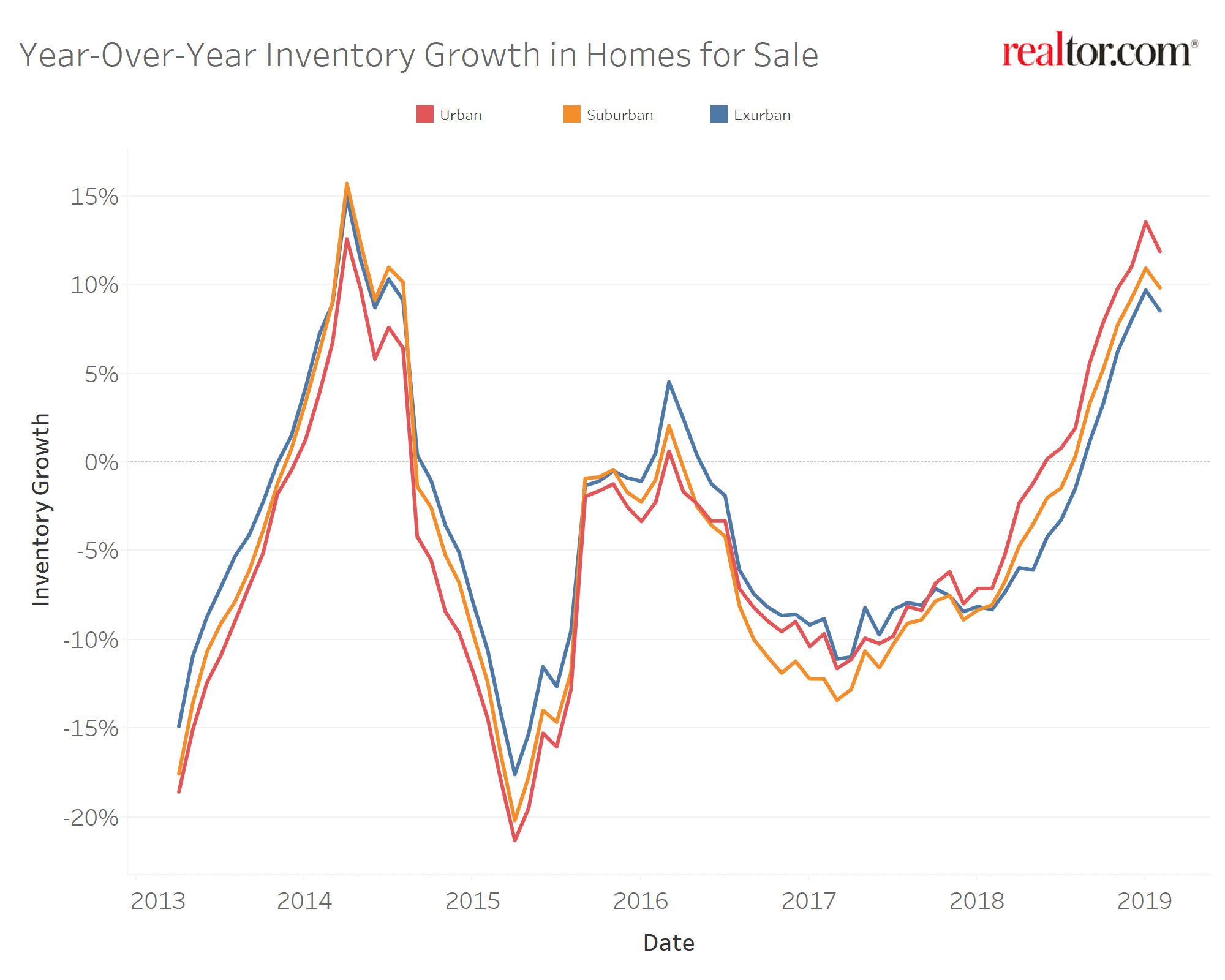 Urbanicity Archives Realtorcom Economic Research