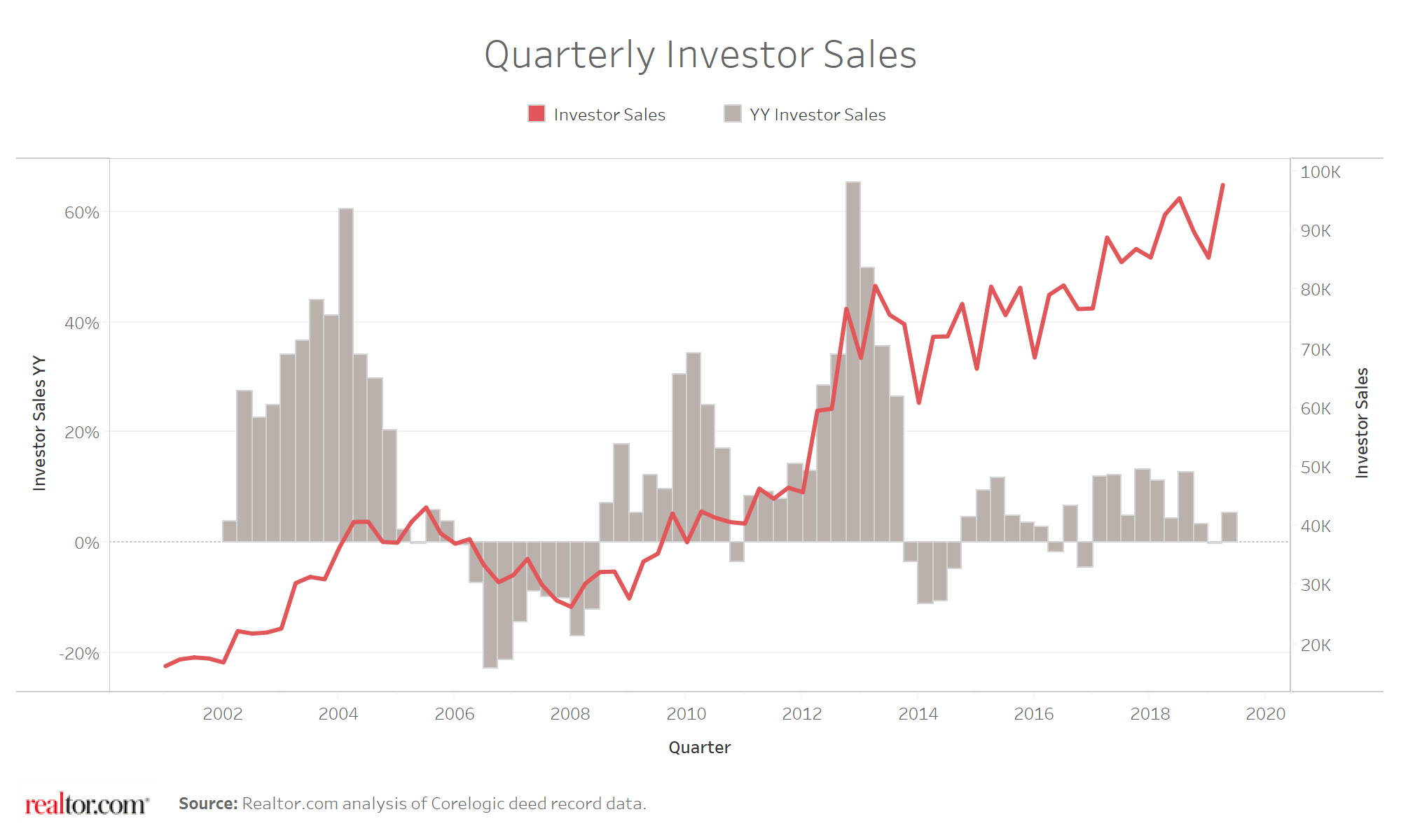 investment home sales