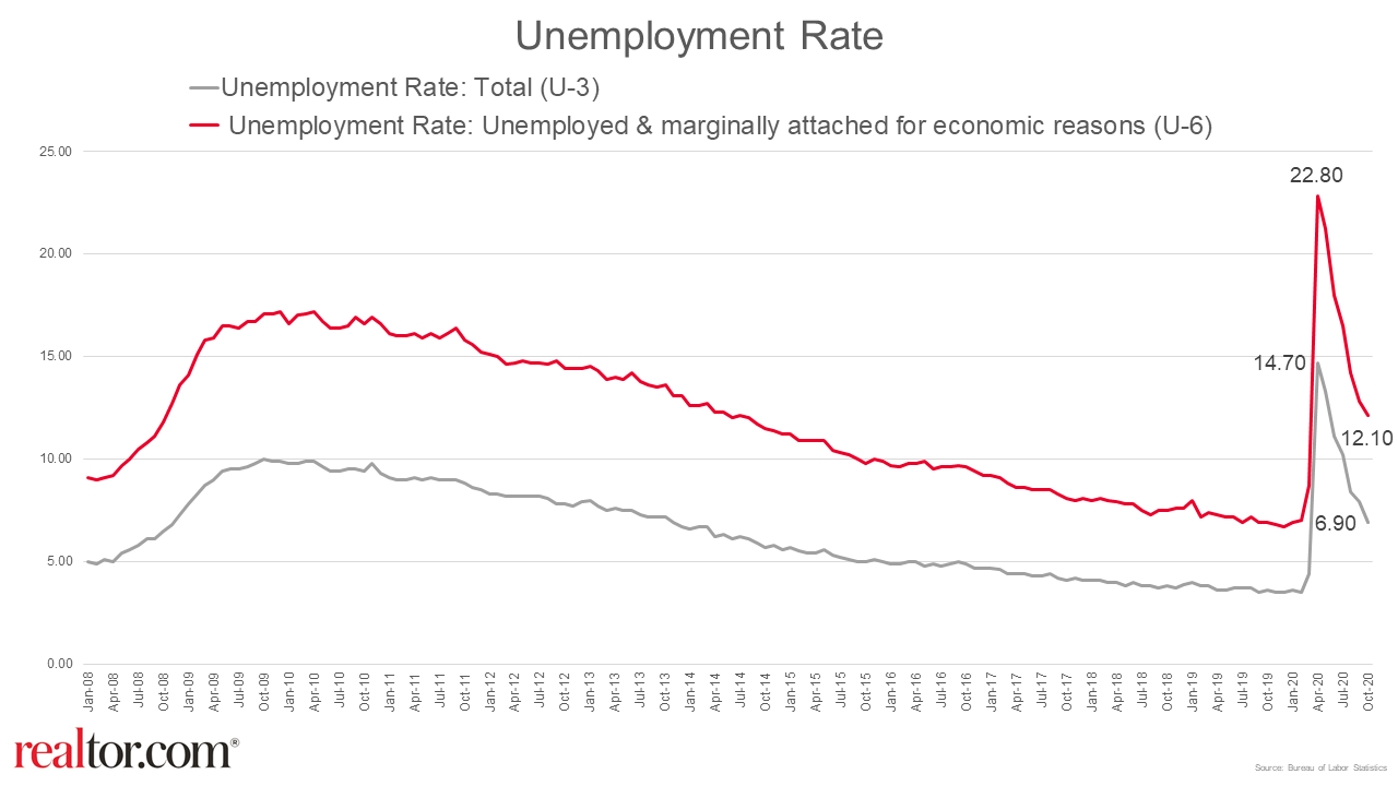 2021 Economy Overview And Forecast Realtor Com