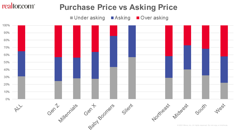 Housing Market Realtor Com Economic Research