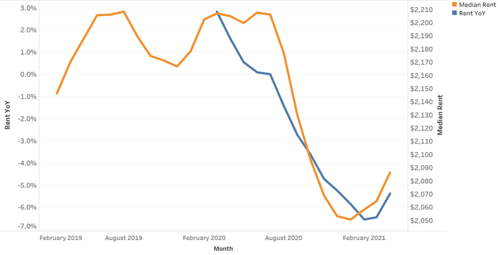 April Data Tech City Rents are Rising Out of their COVID Slump