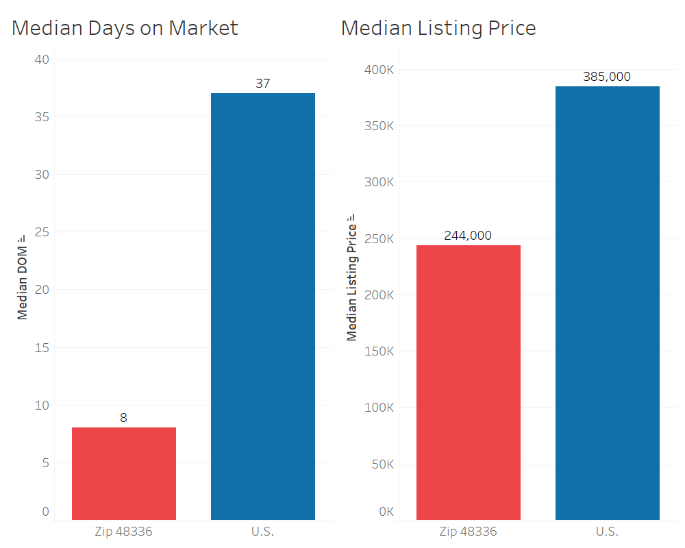 Hottest Zip Codes Realtor Com Economic Research