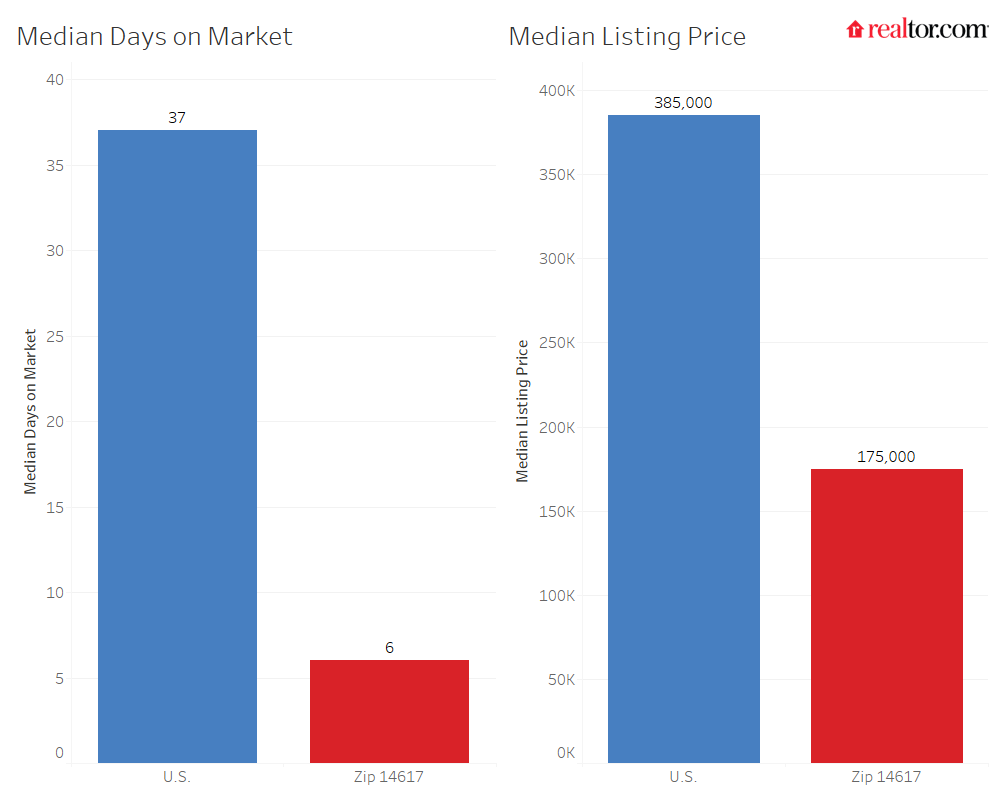 Hottest Zip Codes Realtor Com Economic Research