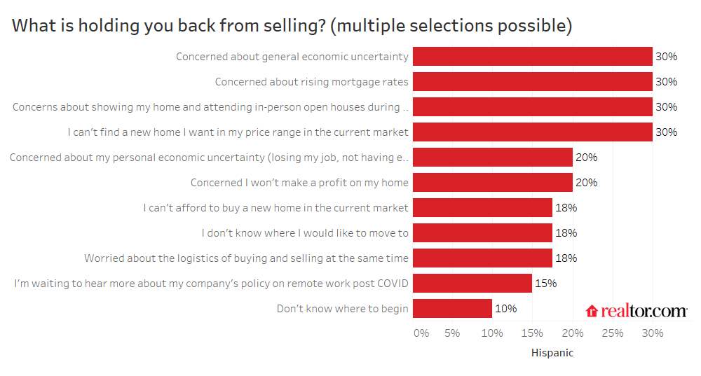 Potential sellers reasons for holding back on selling