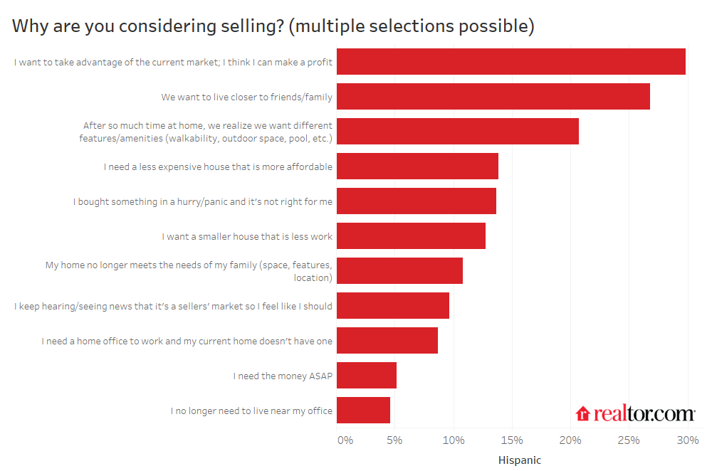 Potential sellers reasons for selling