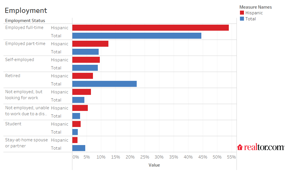 Potential home seller employment