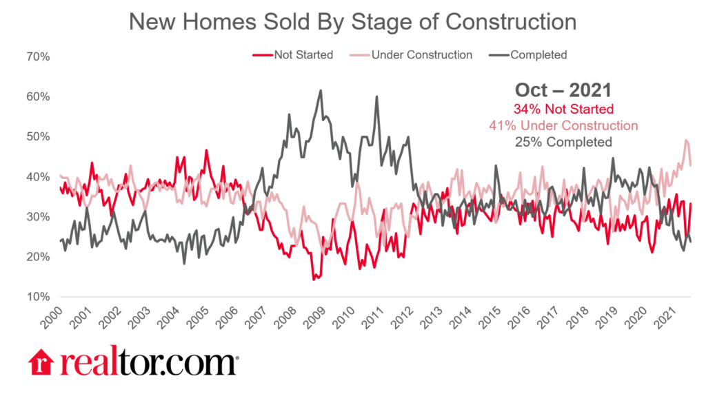 NHS Sold By Stage Graph 2021.11.24