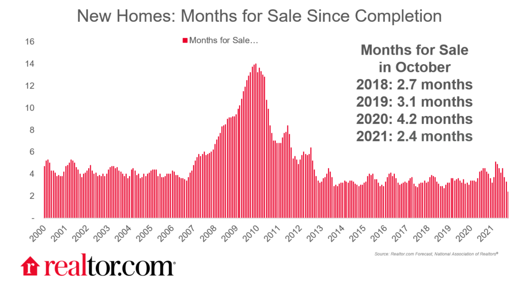 NHS Time for Sale Graph 2021.11.24