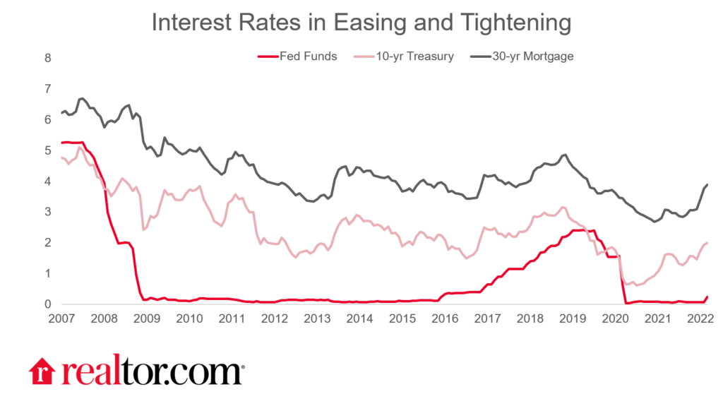 Various Interest Rates over time