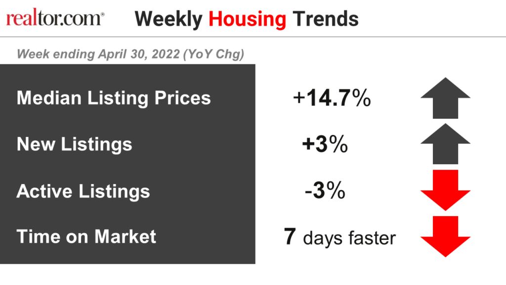 Weekly Housing Data VIZ 2022.04.30