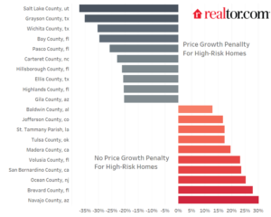Flood and Wildfire Risk Impact Consumer Behavior and Home Prices ...