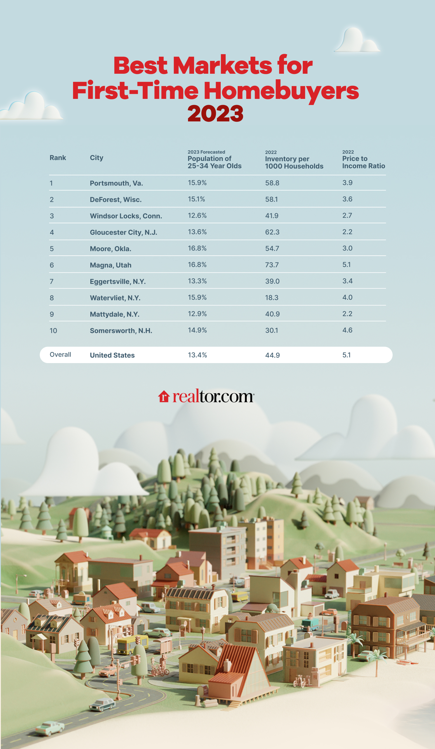 This Is the Best Week to Buy a Home In 2023, According to Realtor.com