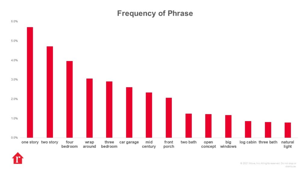 Chart Showing Frequency of Phrases