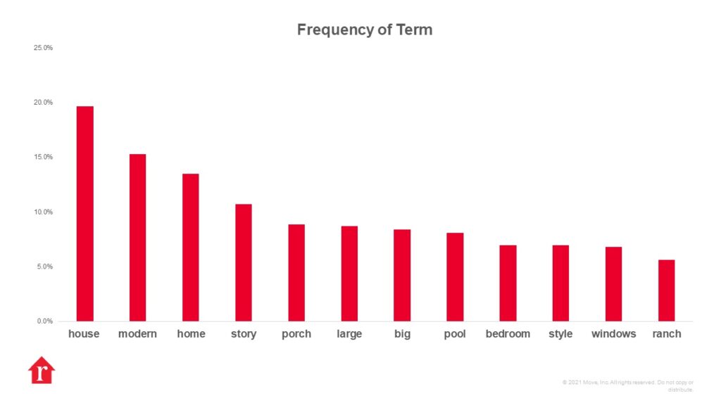 Chart Showing Frequency of Various Terms