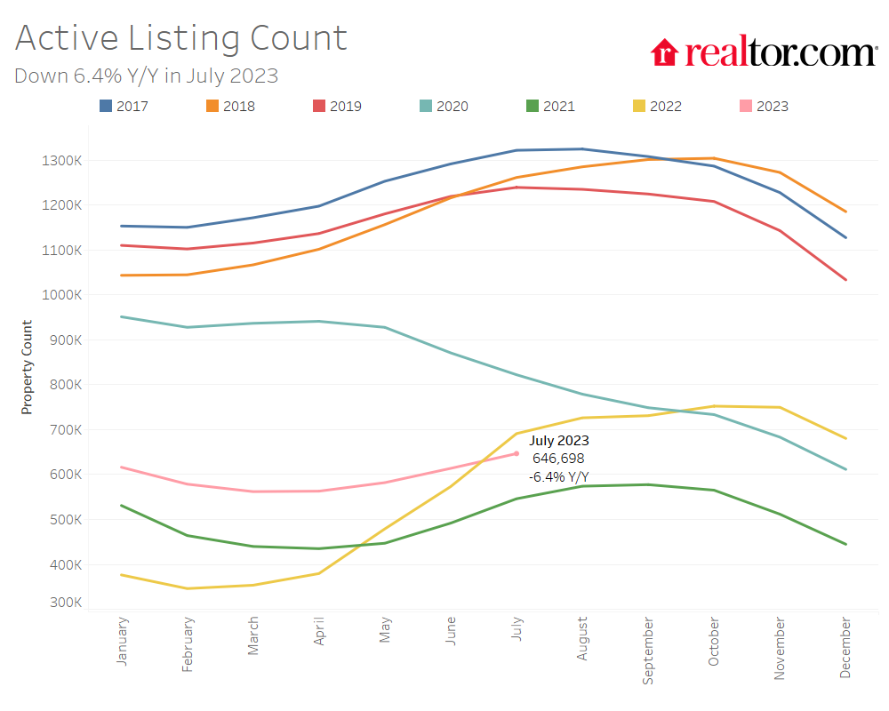 Active Home Listing Count