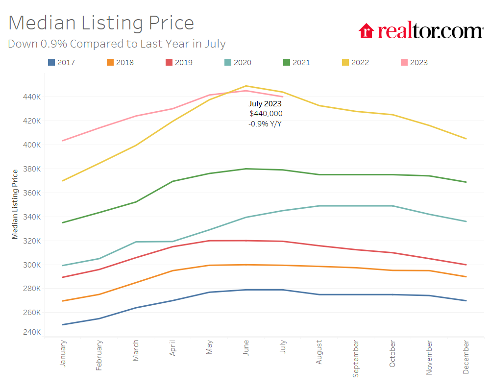 Median Home Listing Price