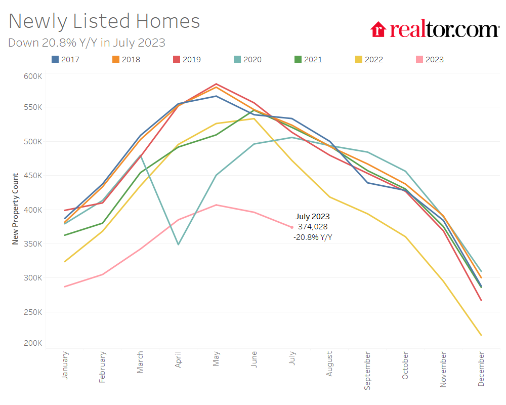 Newly Listed Home Count