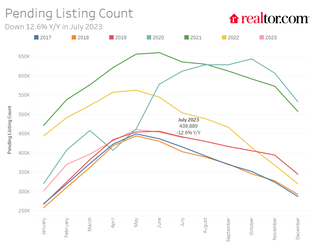 Pending Home Listing Count