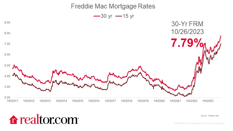 Freddie Mac Mortgage Rates Rise For Seventh Straight Week Realtor