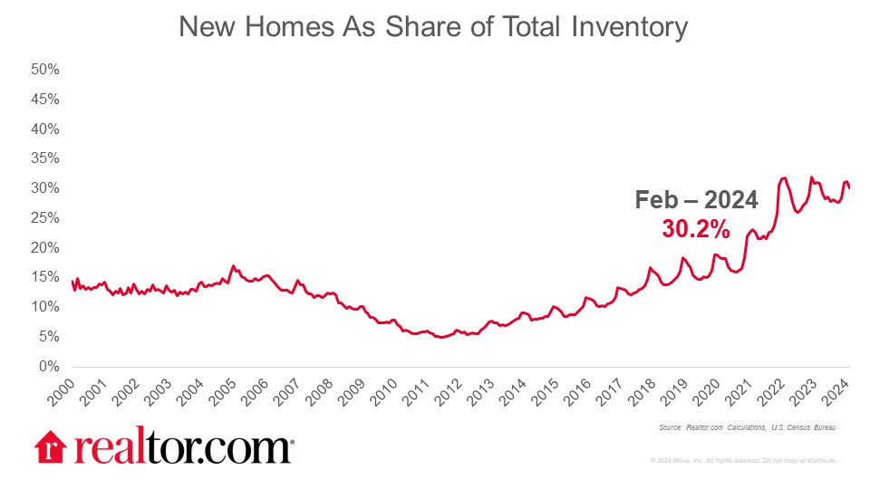 NHS Share of Inventory 2024 03 25