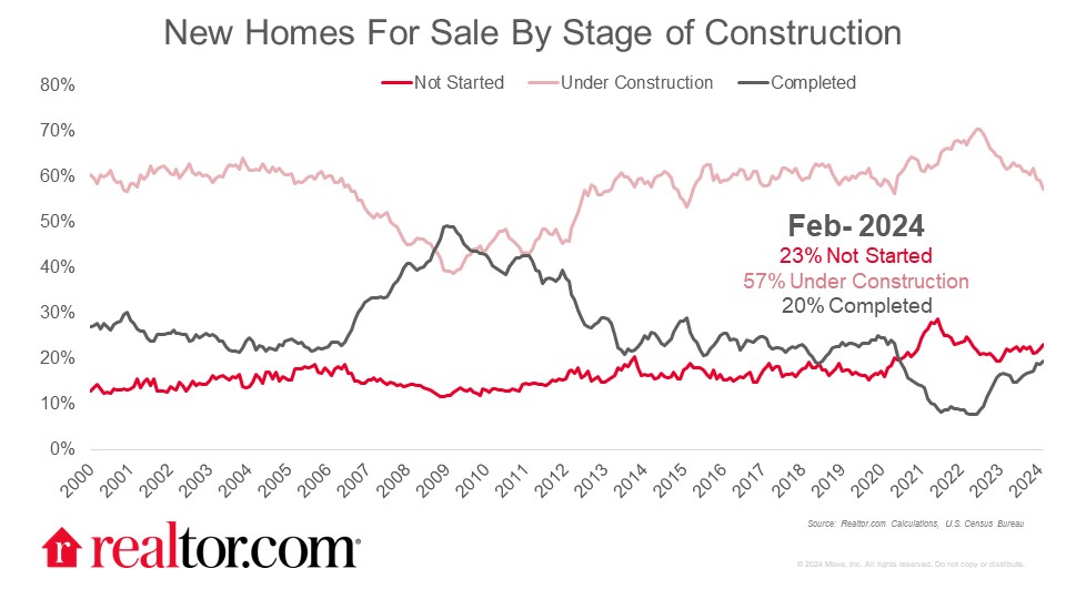 Units Under Cons Chart 2024 03 25