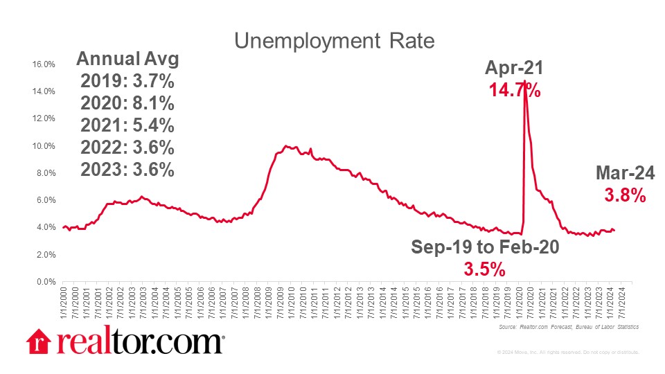 Unemployment Rate Chart 2024 04 05