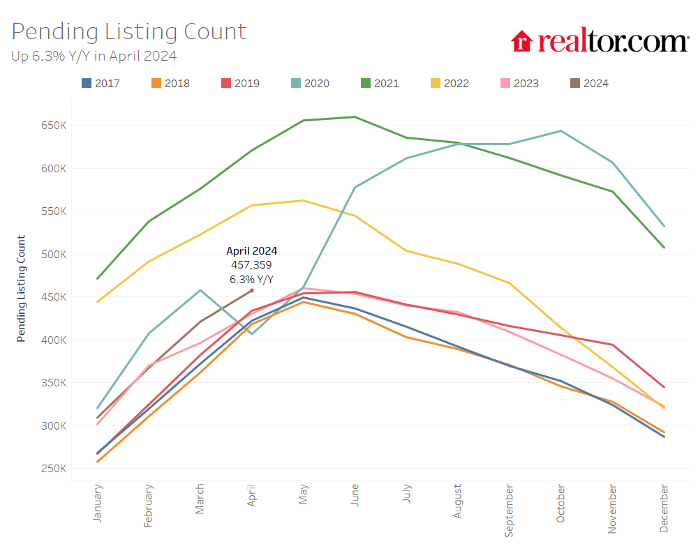 Pending Home Listing Count