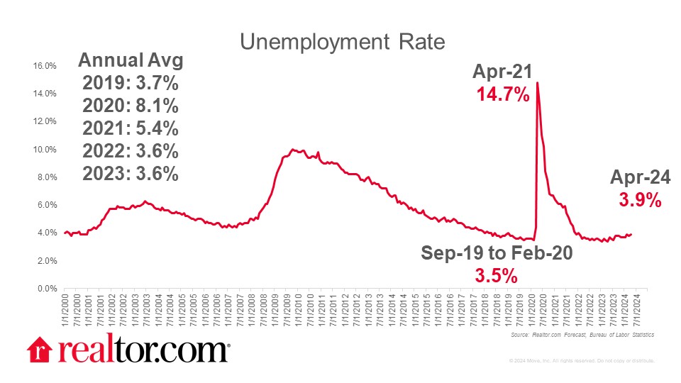 Unemployment Rate 2024.04