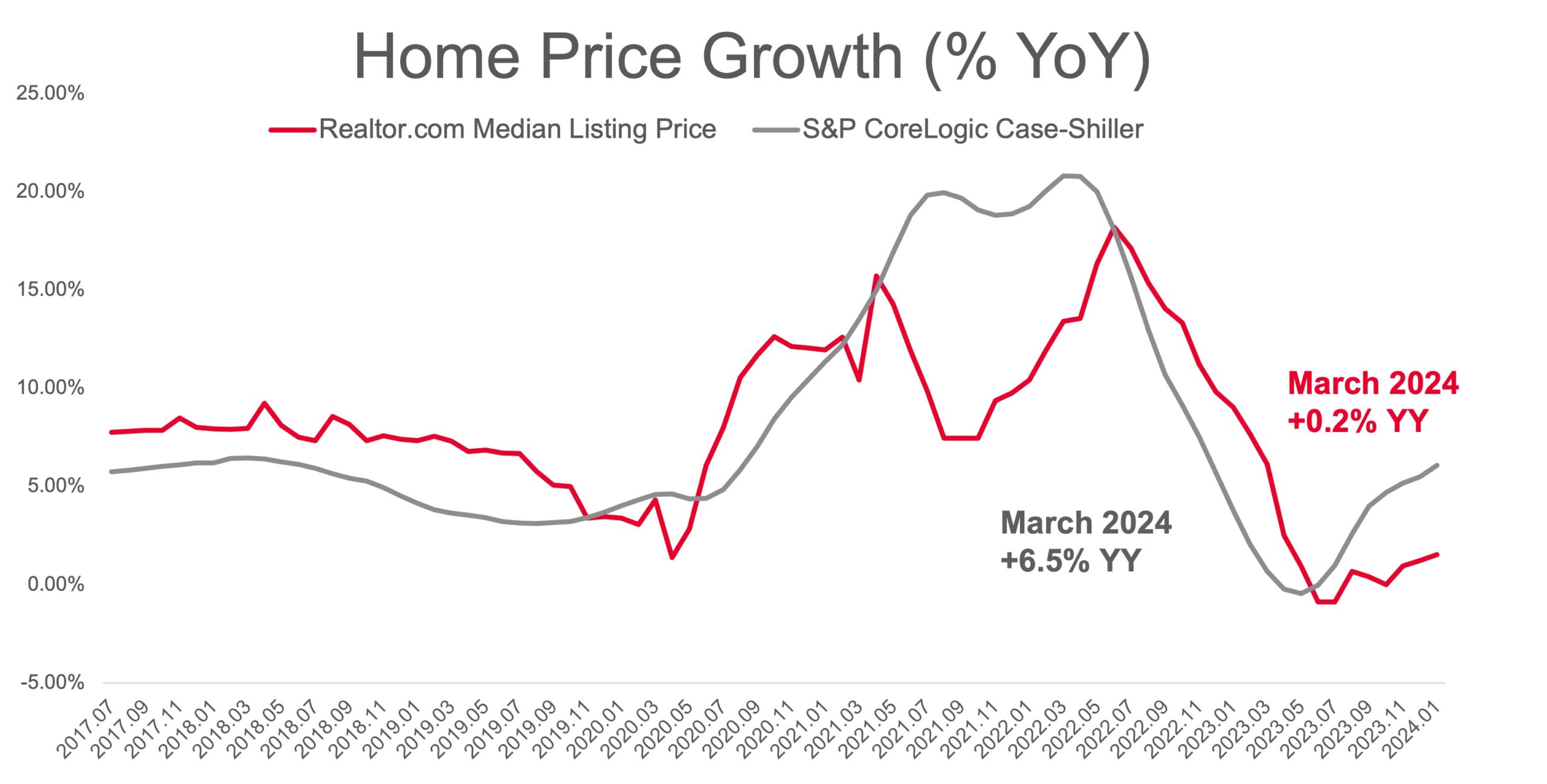 S&P CoreLogic Case-Shiller Index—Home Prices Up 3.9% in September thumbnail