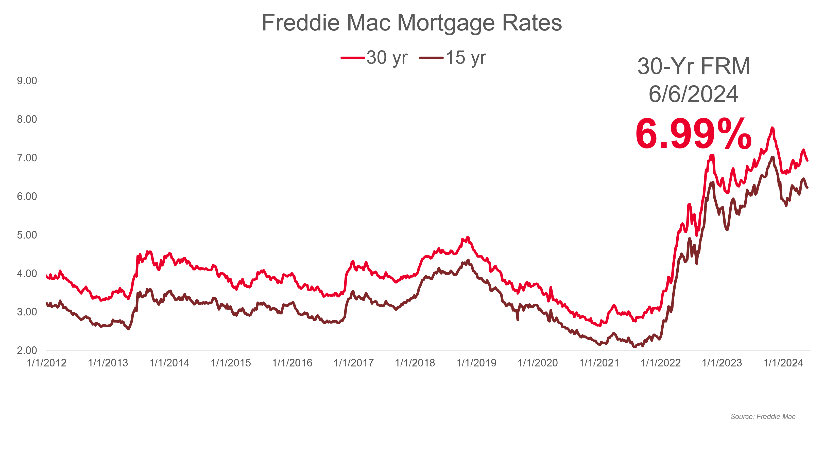 Mortgage Rates Decline to 6.35, Lowest in 15 Months