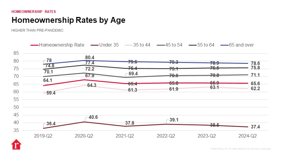 Homeownership by age 2024 07 30