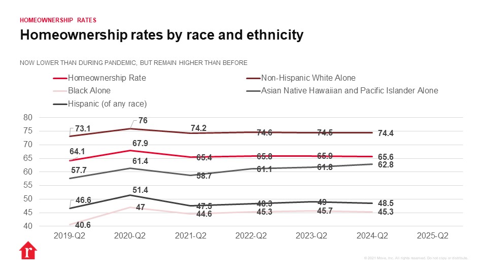 Homeownership by race chart 2024 07 30