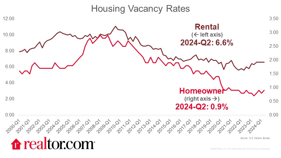 Vacancy Rates 2024 07 30