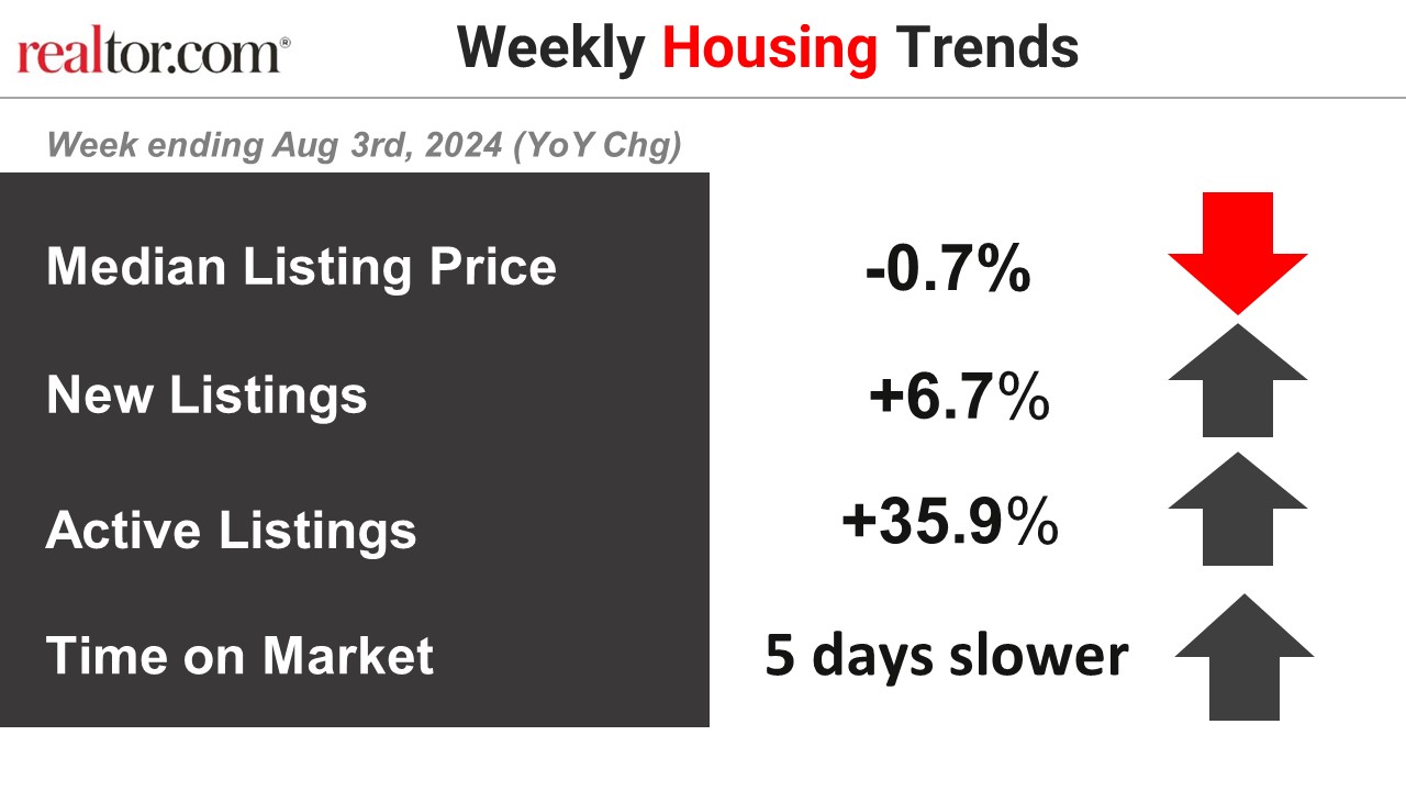 Weekly Housing Trends View—Data for Week Ending Sept. 14, 2024 ...