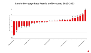 rdc lender rate premiadiscount