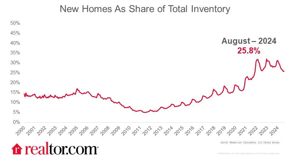 New Home Share of Inventory 202408