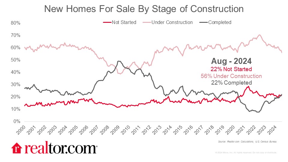 New Homes For Sale by Stage 202408