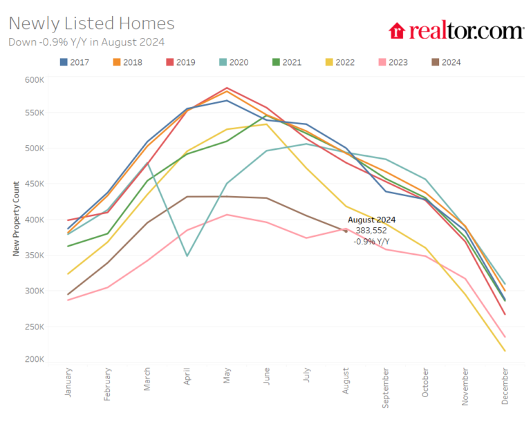 August 2024 Housing Market Trends Report—Realtor.com Research