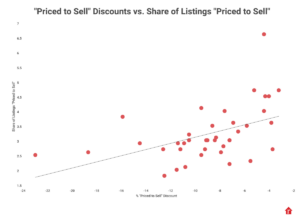 priced to sell discount vs frequency