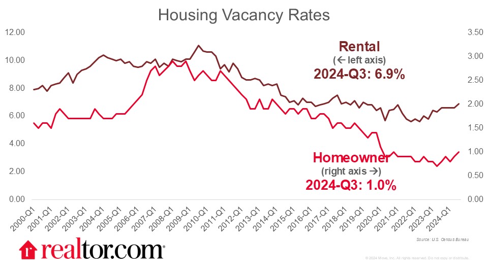 Vacancy Rates 2024q3 1