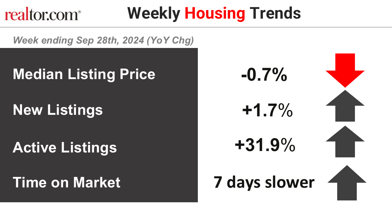 Weekly Housing Trends View—Data for Week Ending Nov. 9, 2024 Economic Research