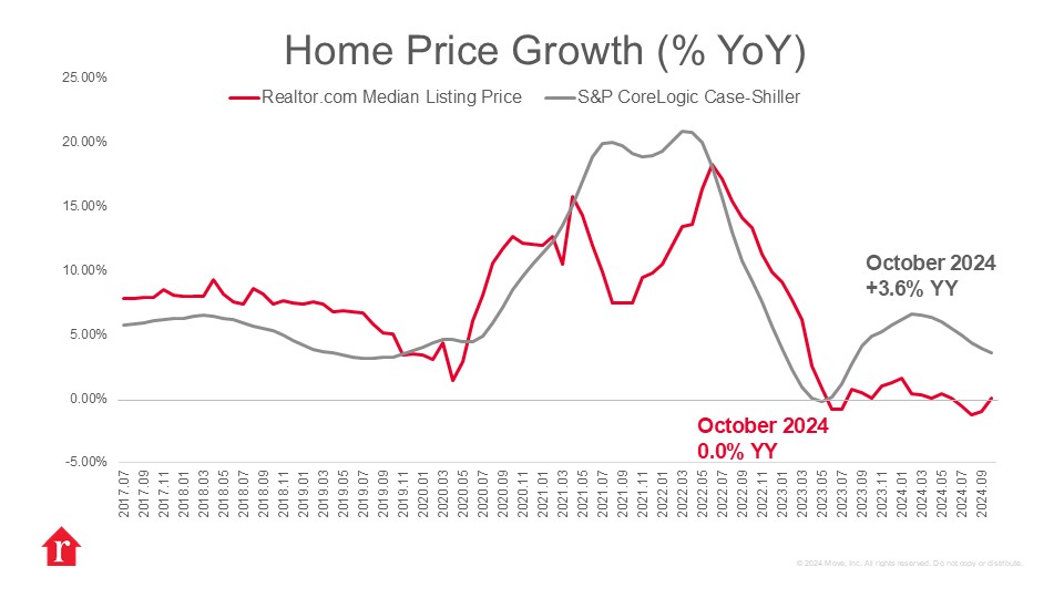 S&P CoreLogic Case-Shiller Index-Home Prices Show Modest but Steady Growth in October thumbnail