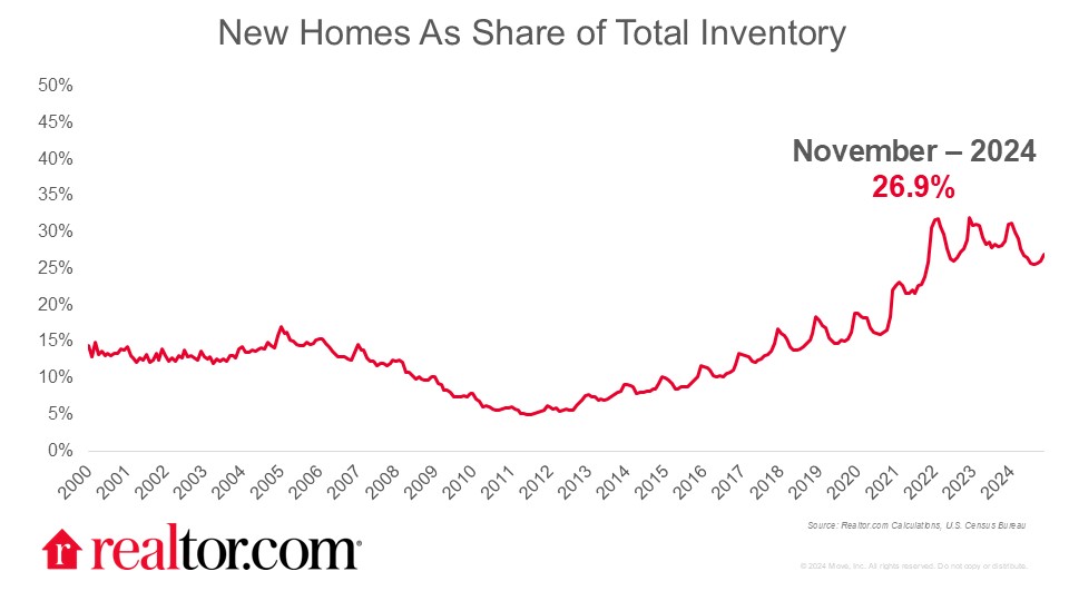 New Home Share 202411