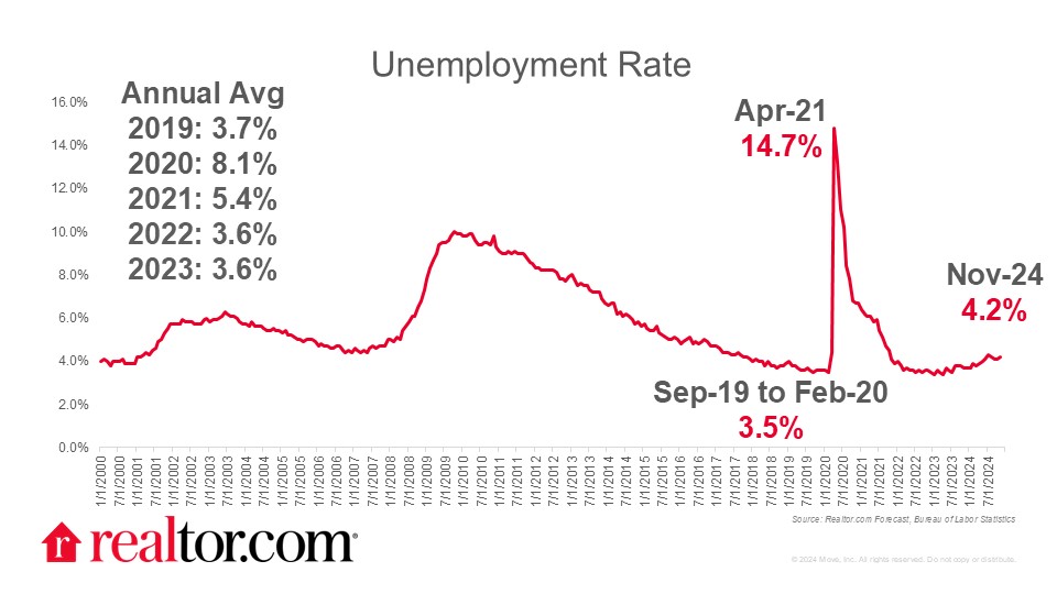 Unemployment Rate 2024-12-06