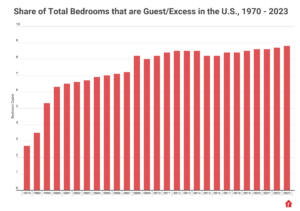 bedrooms annual share