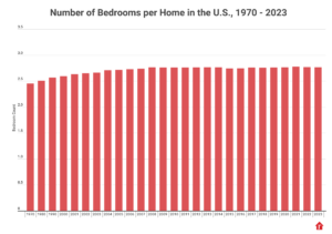 bedrooms beds per home