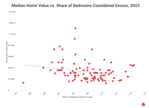 bedrooms home value vs excess bedrooms