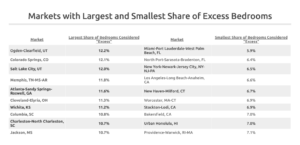 bedrooms largest and smallest share